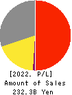 Alpen Co.,Ltd. Profit and Loss Account 2022年6月期