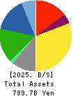 NISSHIN SEIFUN GROUP INC. Balance Sheet 2025年Mar期 NISSHIN SEIFUN GROUP INC. Balance Sheet 2025年3月期