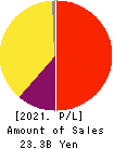 IwaiCosmo Holdings,Inc. Profit and Loss Account 2021年3月期