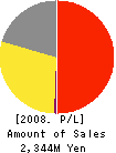 HI CORPORATION Profit and Loss Account 2008年3月期