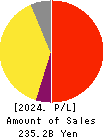 MARUI GROUP CO.,LTD. Profit and Loss Account 2024年Mar期 MARUI GROUP CO.,LTD. Profit and Loss Account 2024年3月期