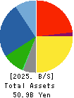 Nippon Dry-Chemical CO.,LTD. Balance Sheet 2025年Mar期 Nippon Dry-Chemical CO.,LTD. Balance Sheet 2025年3月期
