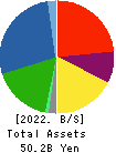 ASHIMORI INDUSTRY CO.,LTD. Balance Sheet 2022年Mar期 ASHIMORI INDUSTRY CO.,LTD. Balance Sheet 2022年3月期