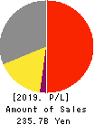 GLORY LTD. Profit and Loss Account 2019年3月期