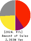 HIROTAGROUP HOLDINGS Co.,Ltd. Profit and Loss Account 2024年Mar期 HIROTAGROUP HOLDINGS Co.,Ltd. Profit and Loss Account 2024年3月期