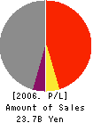 THE SHONAI BANK,LTD. Profit and Loss Account 2006年3月期