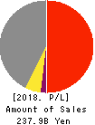 MUSASHI SEIMITSU INDUSTRY CO.,LTD. Profit and Loss Account 2018年Mar期 MUSASHI SEIMITSU INDUSTRY CO.,LTD. Profit and Loss Account 2018年3月期
