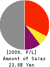 THE SHONAI BANK,LTD. Profit and Loss Account 2009年3月期