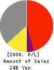Sanko Soflan Holdings Co.,Ltd Profit and Loss Account 2008年8月期