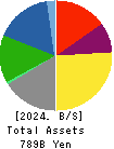UBE Corporation Balance Sheet 2024年Mar期 UBE Corporation Balance Sheet 2024年3月期