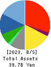 DAIDOH LIMITED Balance Sheet 2023年Mar期 DAIDOH LIMITED Balance Sheet 2023年3月期
