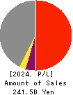 Nankai Electric Railway Co.,Ltd. Profit and Loss Account 2024年Mar期 Nankai Electric Railway Co.,Ltd. Profit and Loss Account 2024年3月期