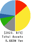 TOWA FOOD SERVICE CO., LTD Balance Sheet 2023年Apr期 TOWA FOOD SERVICE CO., LTD Balance Sheet 2023年4月期
