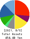 BIC CAMERA INC. Balance Sheet 2021年8月期