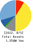 SecuAvail Inc. Balance Sheet 2022年3月期