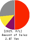 Tokyo Electron Limited Profit and Loss Account 2025年Mar期 Tokyo Electron Limited Profit and Loss Account 2025年3月期