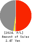 HANWA CO.,LTD. Profit and Loss Account 2024年3月期