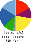 DAIHATSU DIESEL MFG.CO.,LTD. Balance Sheet 2015年Mar期 DAIHATSU DIESEL MFG.CO.,LTD. Balance Sheet 2015年3月期