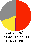 Alpen Co.,Ltd. Profit and Loss Account 2023年Jun期 Alpen Co.,Ltd. Profit and Loss Account 2023年6月期