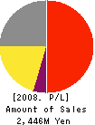 CELSYS,Inc. Profit and Loss Account 2008年10月期