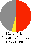 MARUICHI CO.,LTD. Profit and Loss Account 2023年3月期