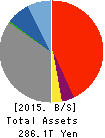 Mitsubishi UFJ Financial Group,Inc. Balance Sheet 2015年Mar期 Mitsubishi UFJ Financial Group,Inc. Balance Sheet 2015年3月期