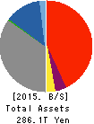 Mitsubishi UFJ Financial Group,Inc. Balance Sheet 2015年Mar期 Mitsubishi UFJ Financial Group,Inc. Balance Sheet 2015年3月期