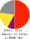 CONVUM Ltd. Profit and Loss Account 2021年12月期