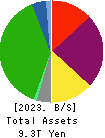 East Japan Railway Company Balance Sheet 2023年Mar期 East Japan Railway Company Balance Sheet 2023年3月期