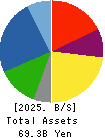 KOMAIHALTEC Inc. Balance Sheet 2025年3月期