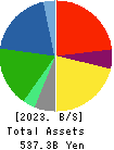 WELCIA HOLDINGS CO., LTD. Balance Sheet 2023年Feb期 WELCIA HOLDINGS CO., LTD. Balance Sheet 2023年2月期
