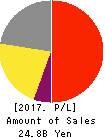 FURYU CORPORATION Profit and Loss Account 2017年Mar期 FURYU CORPORATION Profit and Loss Account 2017年3月期