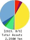 Kokopelli Inc. Balance Sheet 2023年Mar期 Kokopelli Inc. Balance Sheet 2023年3月期