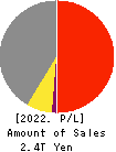 Sharp Corporation Profit and Loss Account 2022年Mar期 Sharp Corporation Profit and Loss Account 2022年3月期