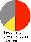 ICHIDA CO.,LTD. Profit and Loss Account 2002年3月期