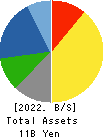 ALMETAX MANUFACTURING CO.,LTD. Balance Sheet 2022年3月期