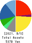 TSURUHA HOLDINGS INC. Balance Sheet 2021年May期 TSURUHA HOLDINGS INC. Balance Sheet 2021年5月期