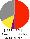 TDSE Inc. Profit and Loss Account 2024年Mar期 TDSE Inc. Profit and Loss Account 2024年3月期