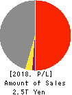 COSMO ENERGY HOLDINGS COMPANY,LIMITED Profit and Loss Account 2018年Mar期 COSMO ENERGY HOLDINGS COMPANY,LIMITED Profit and Loss Account 2018年3月期