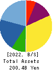 GOLDCREST Co.,Ltd. Balance Sheet 2022年Mar期 GOLDCREST Co.,Ltd. Balance Sheet 2022年3月期