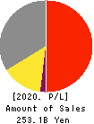 OKAMURA CORPORATION Profit and Loss Account 2020年3月期