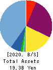 RAKSUL INC. Balance Sheet 2020年Jul期 RAKSUL INC. Balance Sheet 2020年7月期