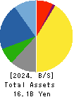KIKUSUI HOLDINGS CORPORATION Balance Sheet 2024年Mar期 KIKUSUI HOLDINGS CORPORATION Balance Sheet 2024年3月期