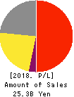 FURYU CORPORATION Profit and Loss Account 2018年Mar期 FURYU CORPORATION Profit and Loss Account 2018年3月期