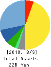 CHARLE CO., LTD. Balance Sheet 2018年Mar期 CHARLE CO., LTD. Balance Sheet 2018年3月期