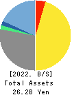Miyakoshi Holdings, Inc. Balance Sheet 2022年3月期