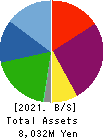 OKAMOTO GLASS CO.,LTD. Balance Sheet 2021年3月期