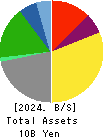 SAKURAJIMA FUTO KAISHA, LTD. Balance Sheet 2024年Mar期 SAKURAJIMA FUTO KAISHA, LTD. Balance Sheet 2024年3月期