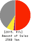 EXEDY Corporation Profit and Loss Account 2015年Mar期 EXEDY Corporation Profit and Loss Account 2015年3月期