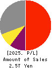 Shin-Etsu Chemical Co.,Ltd. Profit and Loss Account 2025年Mar期 Shin-Etsu Chemical Co.,Ltd. Profit and Loss Account 2025年3月期